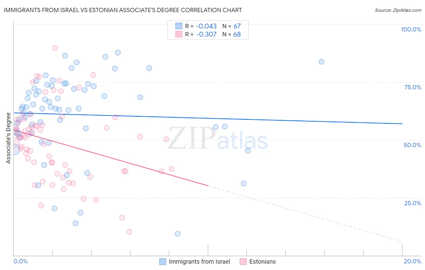 Immigrants from Israel vs Estonian Associate's Degree