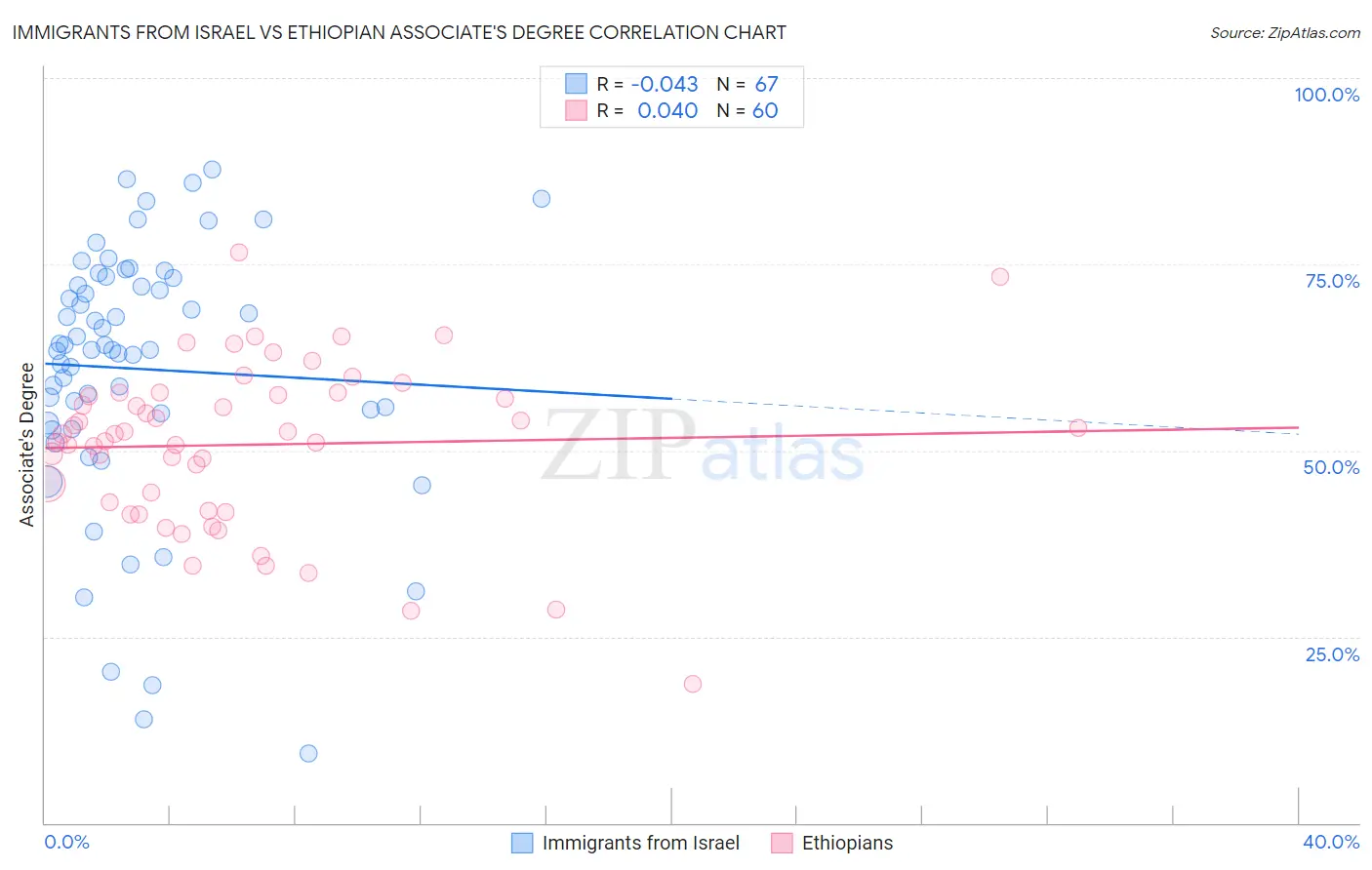 Immigrants from Israel vs Ethiopian Associate's Degree