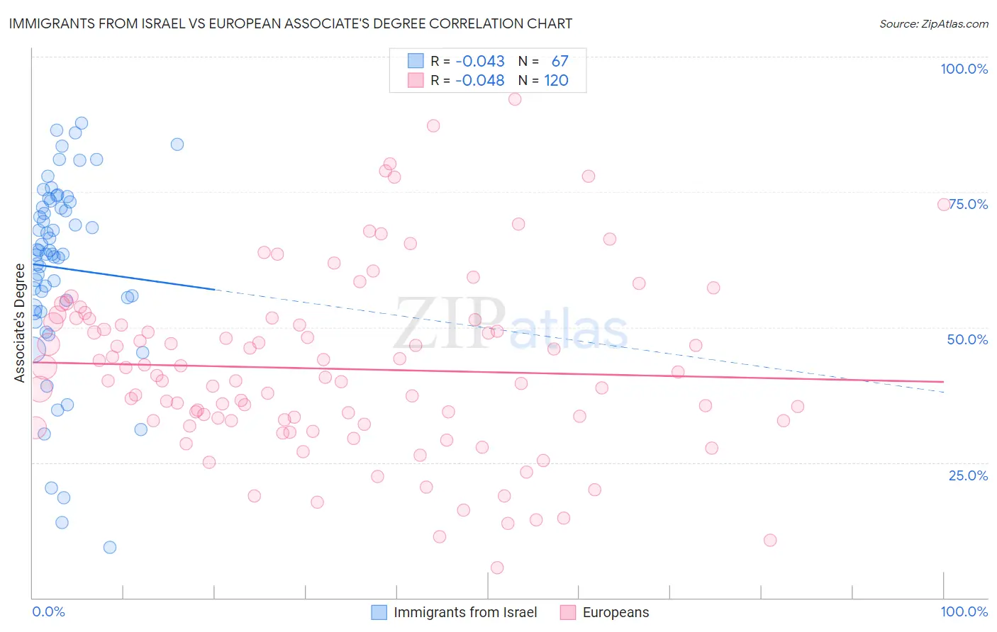 Immigrants from Israel vs European Associate's Degree