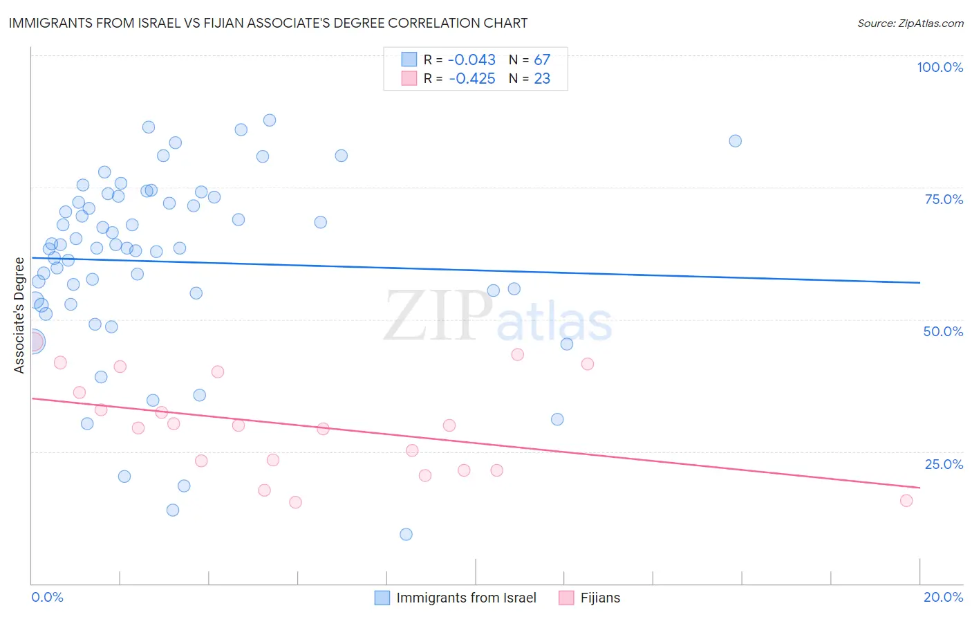 Immigrants from Israel vs Fijian Associate's Degree