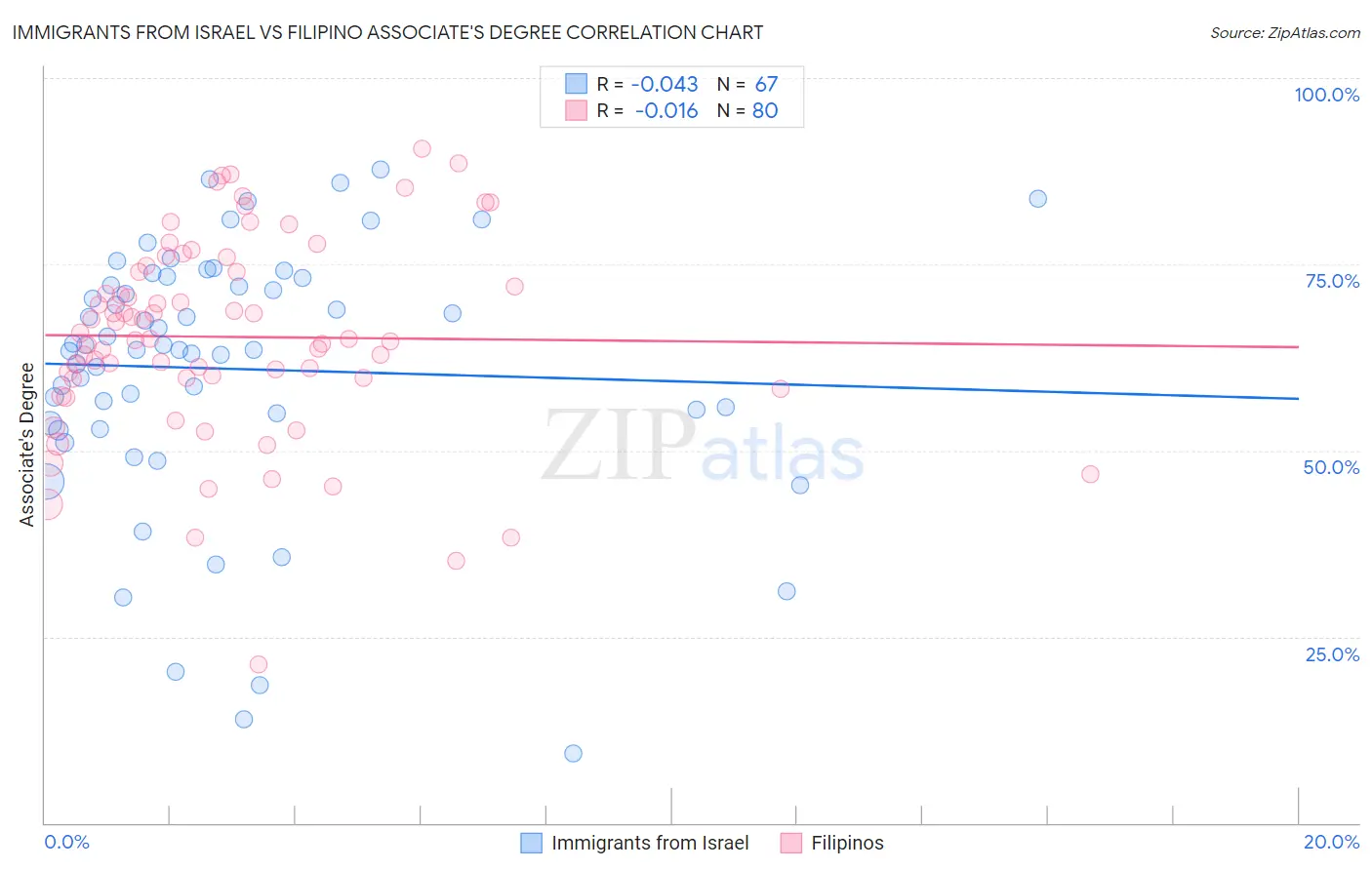 Immigrants from Israel vs Filipino Associate's Degree
