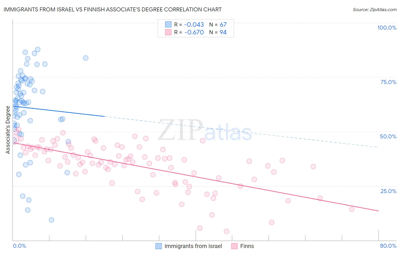 Immigrants from Israel vs Finnish Associate's Degree