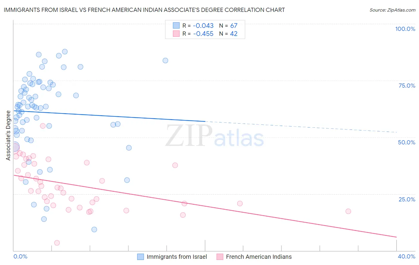 Immigrants from Israel vs French American Indian Associate's Degree