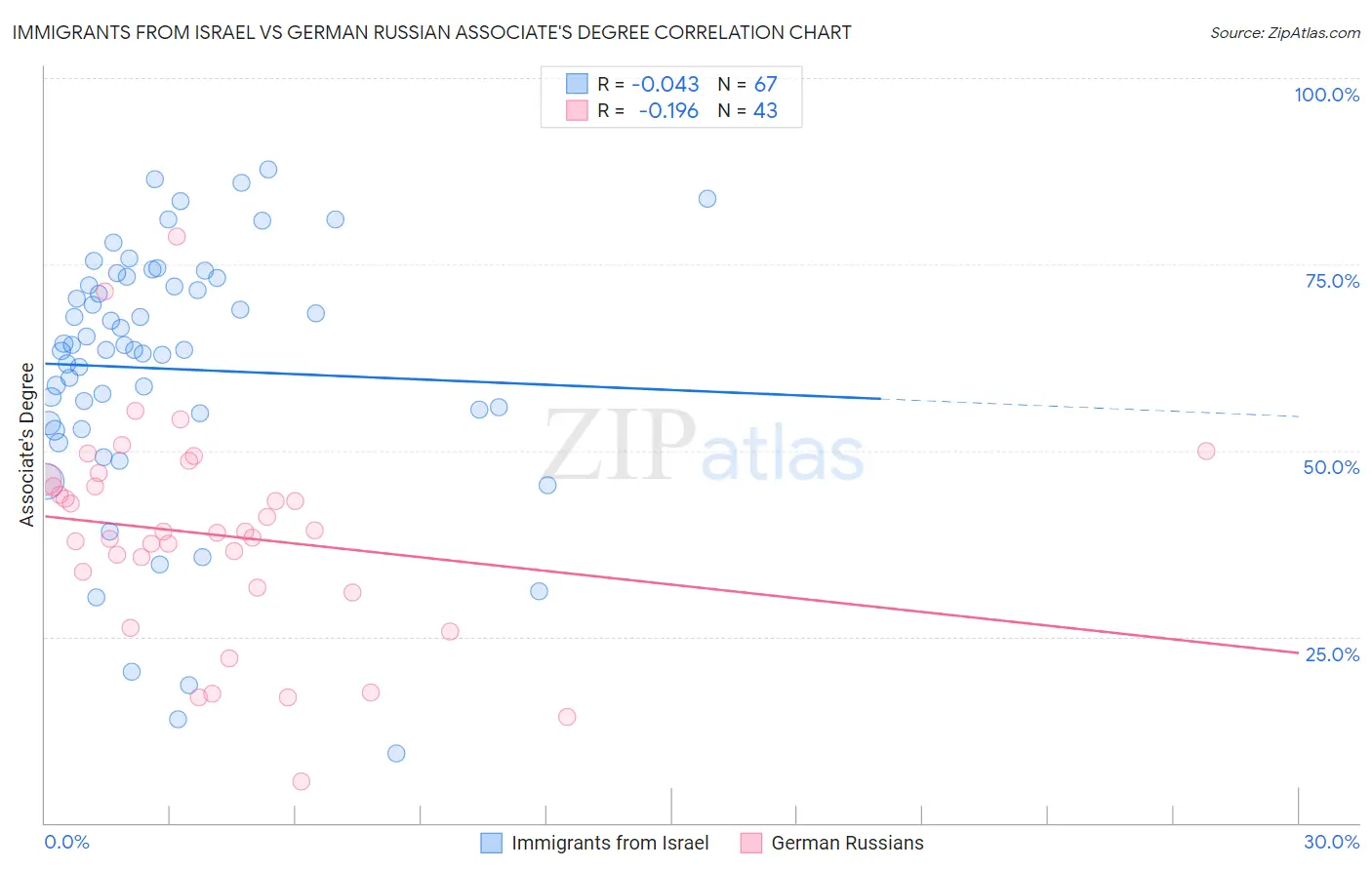 Immigrants from Israel vs German Russian Associate's Degree