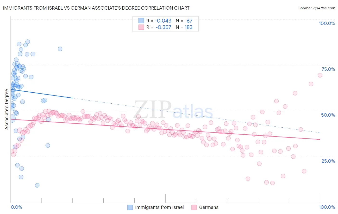 Immigrants from Israel vs German Associate's Degree