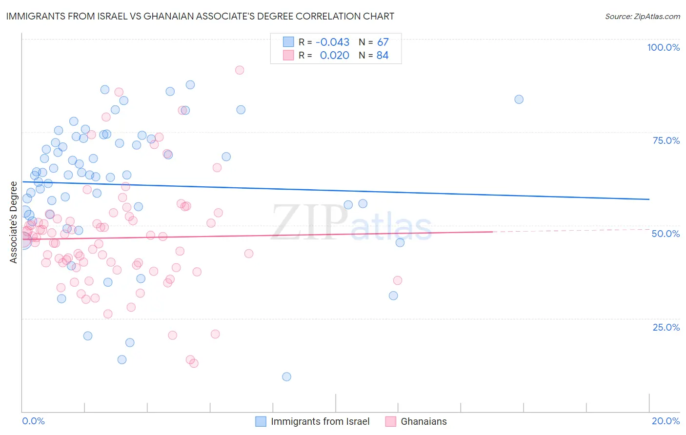 Immigrants from Israel vs Ghanaian Associate's Degree