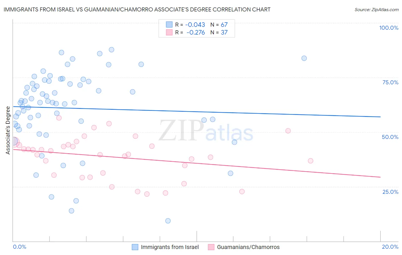 Immigrants from Israel vs Guamanian/Chamorro Associate's Degree