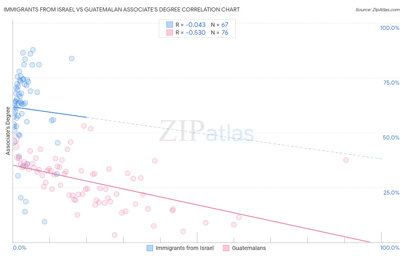Immigrants from Israel vs Guatemalan Associate's Degree