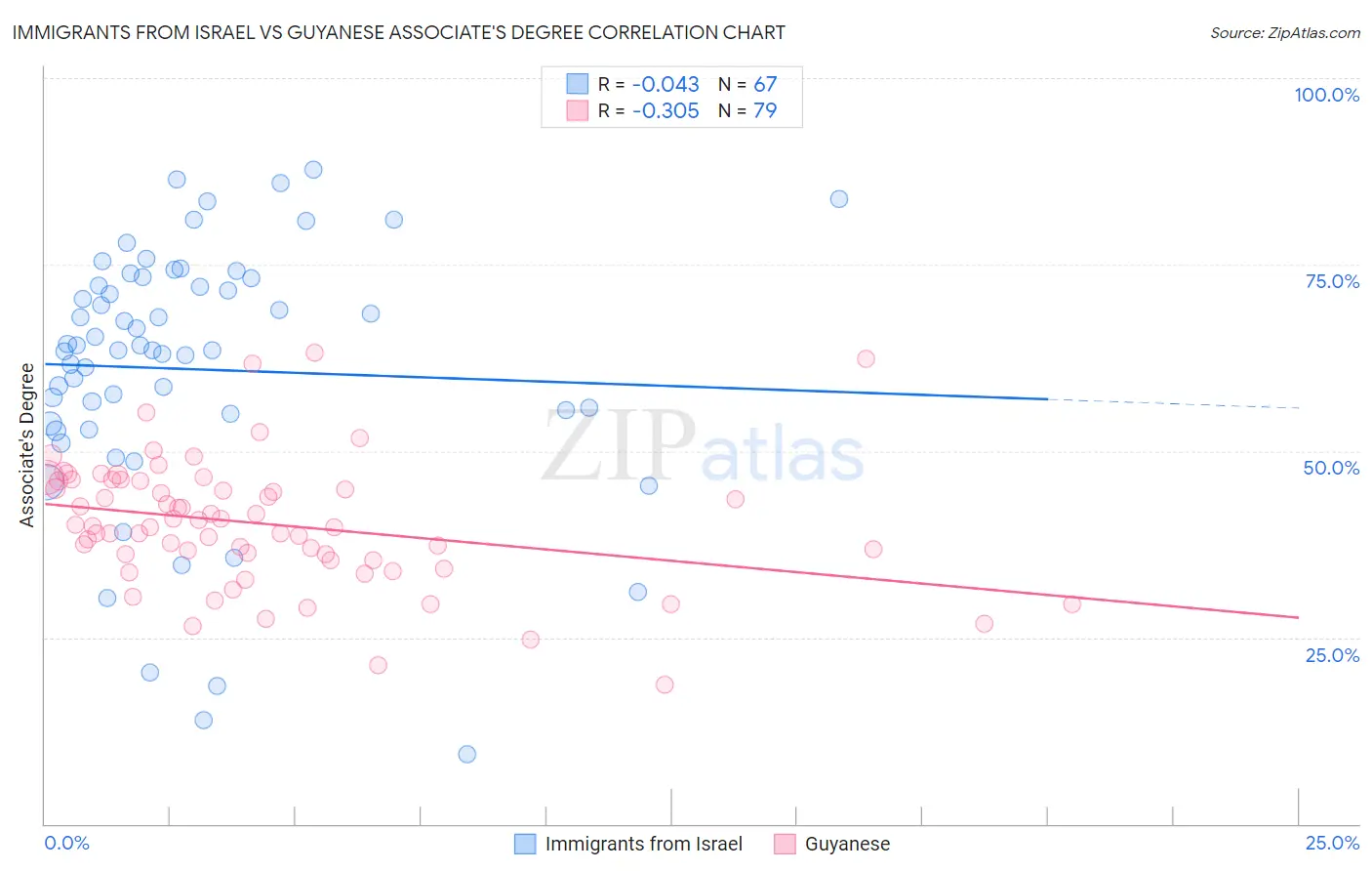 Immigrants from Israel vs Guyanese Associate's Degree