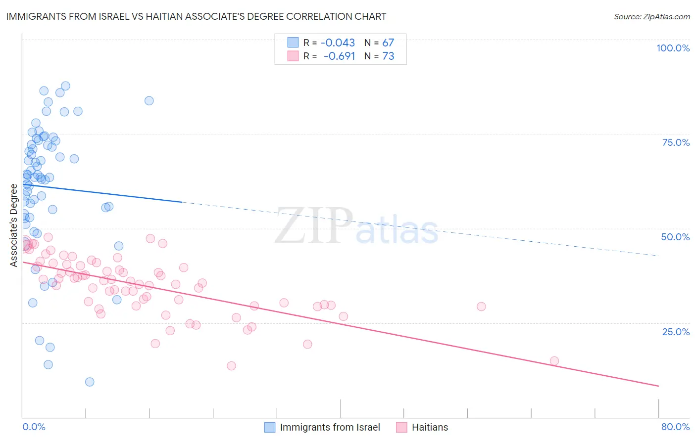 Immigrants from Israel vs Haitian Associate's Degree