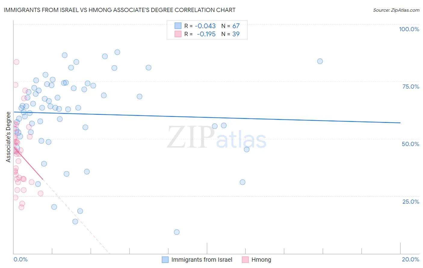 Immigrants from Israel vs Hmong Associate's Degree
