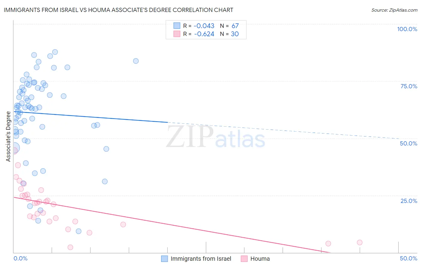Immigrants from Israel vs Houma Associate's Degree