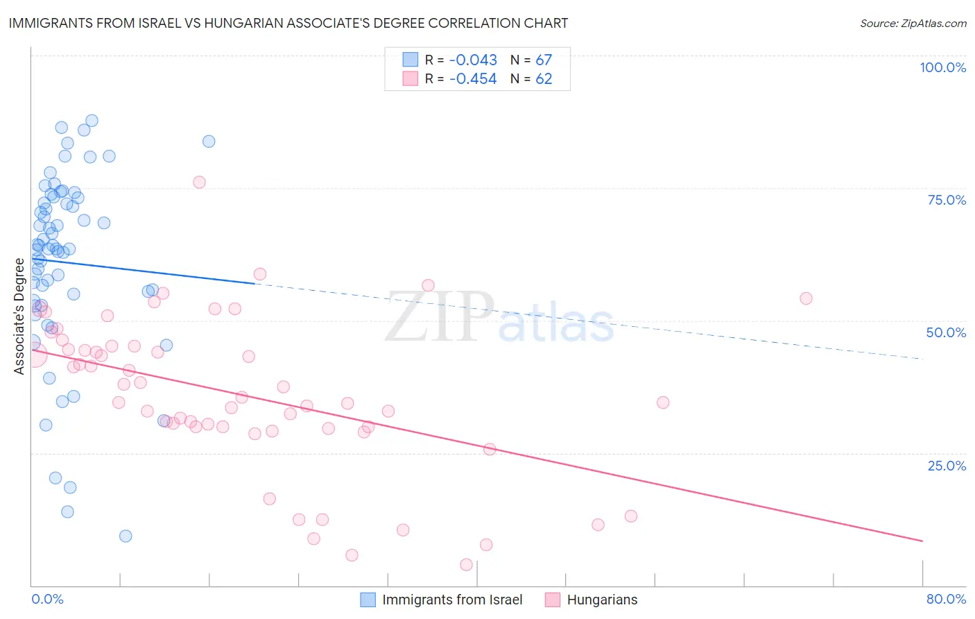 Immigrants from Israel vs Hungarian Associate's Degree