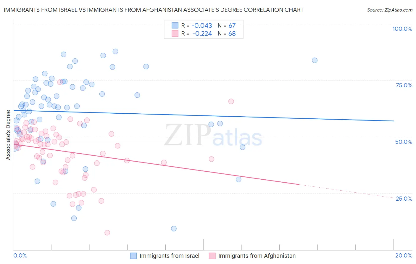 Immigrants from Israel vs Immigrants from Afghanistan Associate's Degree