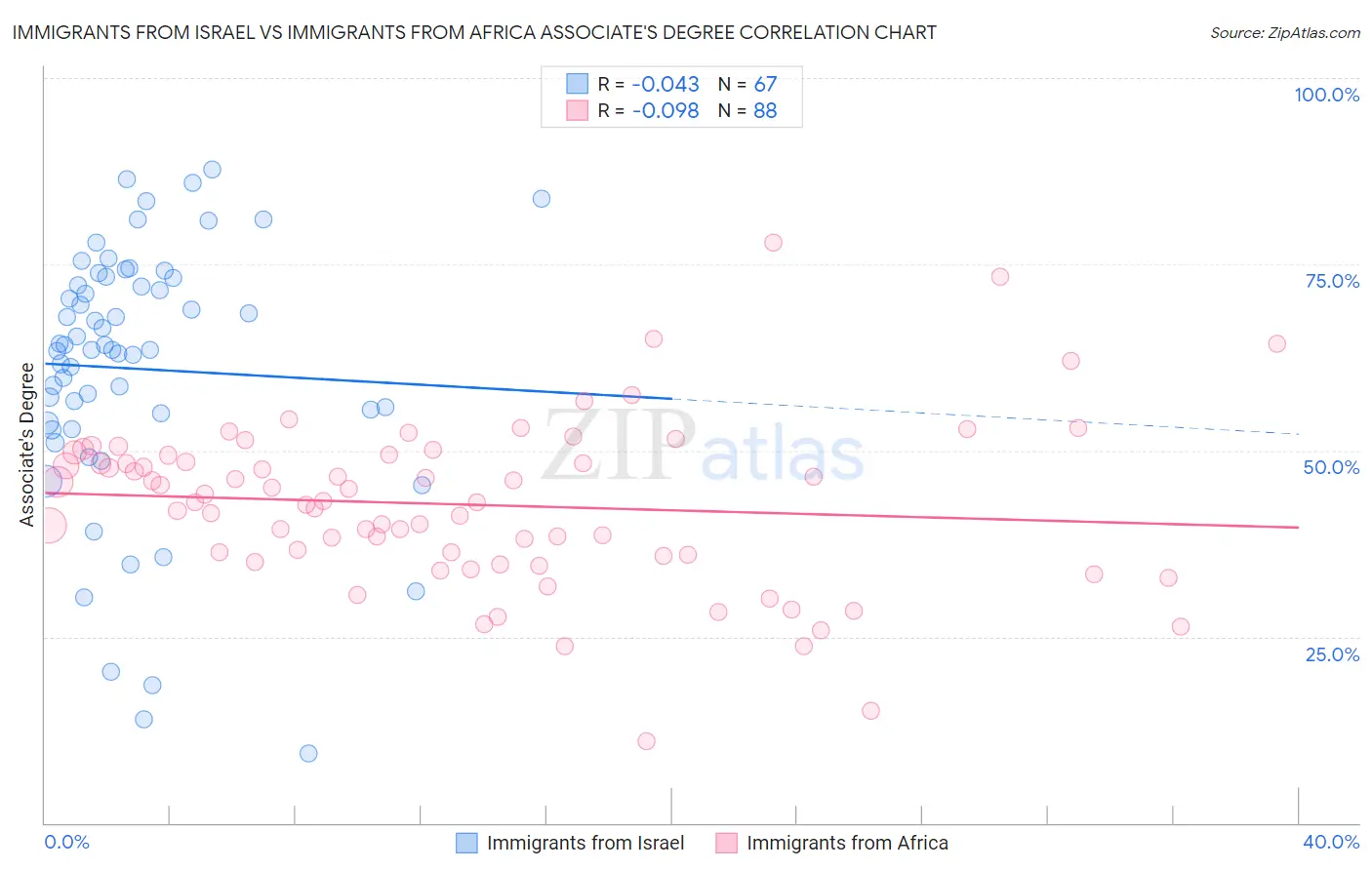 Immigrants from Israel vs Immigrants from Africa Associate's Degree