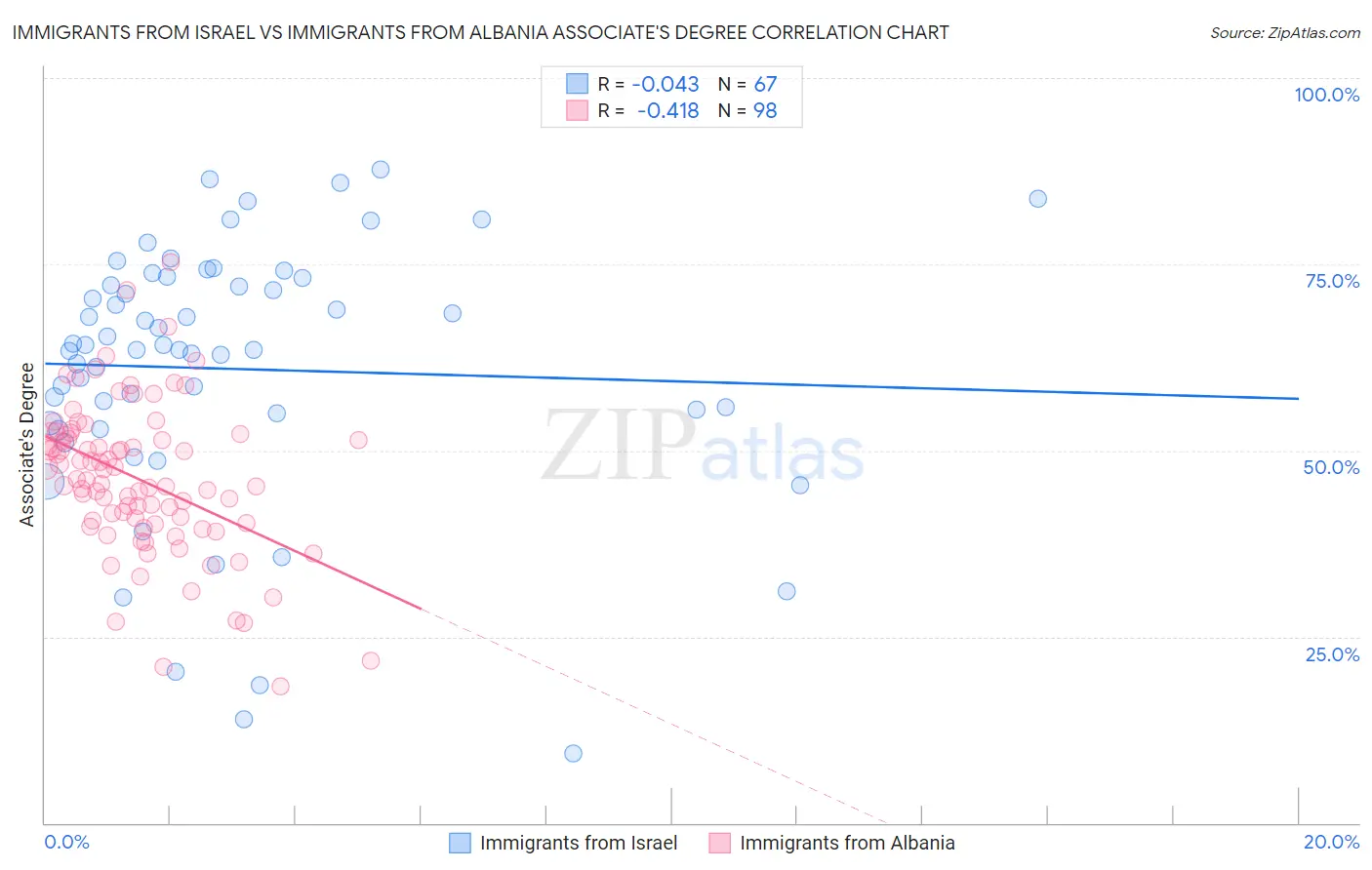 Immigrants from Israel vs Immigrants from Albania Associate's Degree