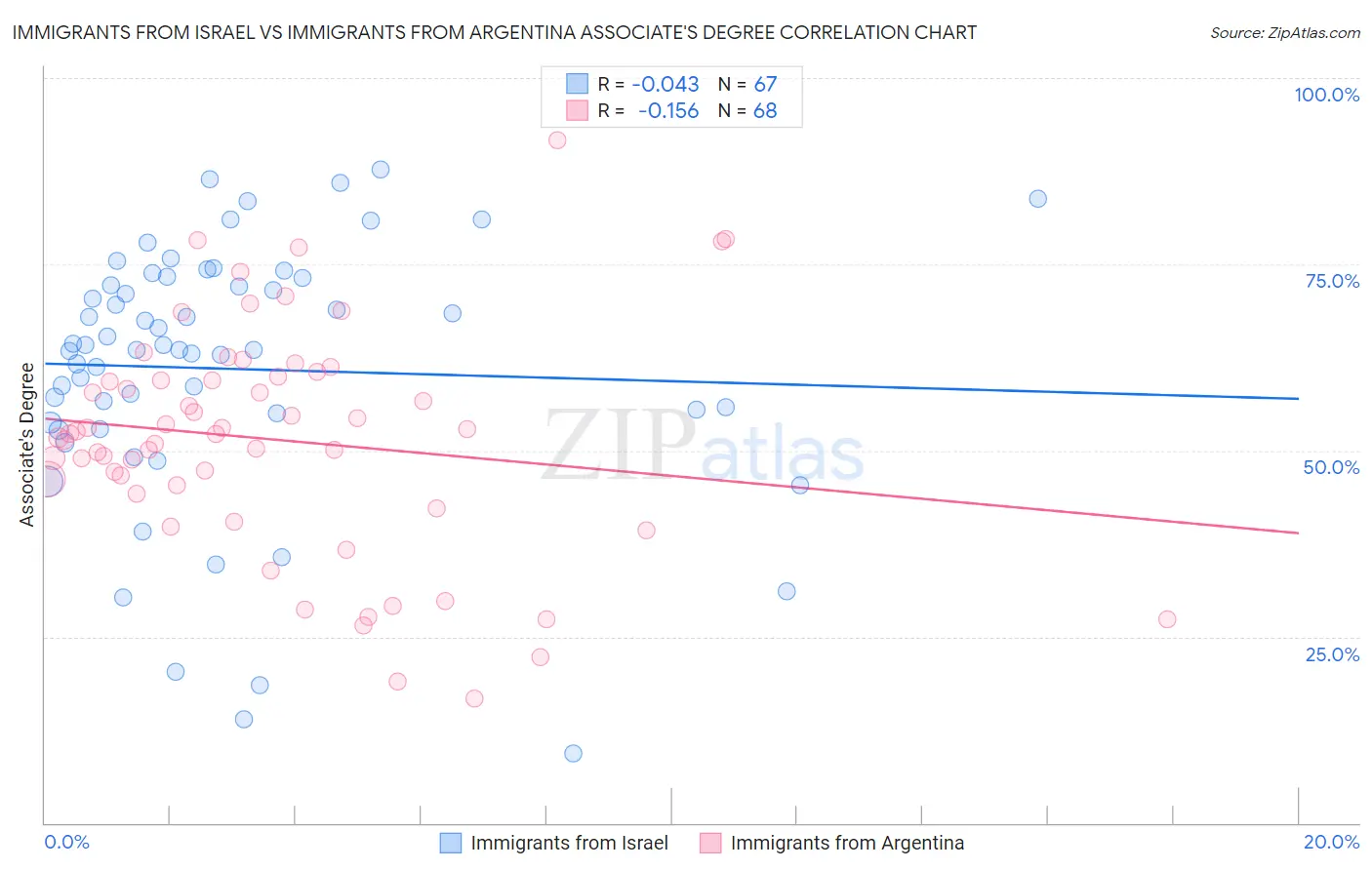 Immigrants from Israel vs Immigrants from Argentina Associate's Degree
