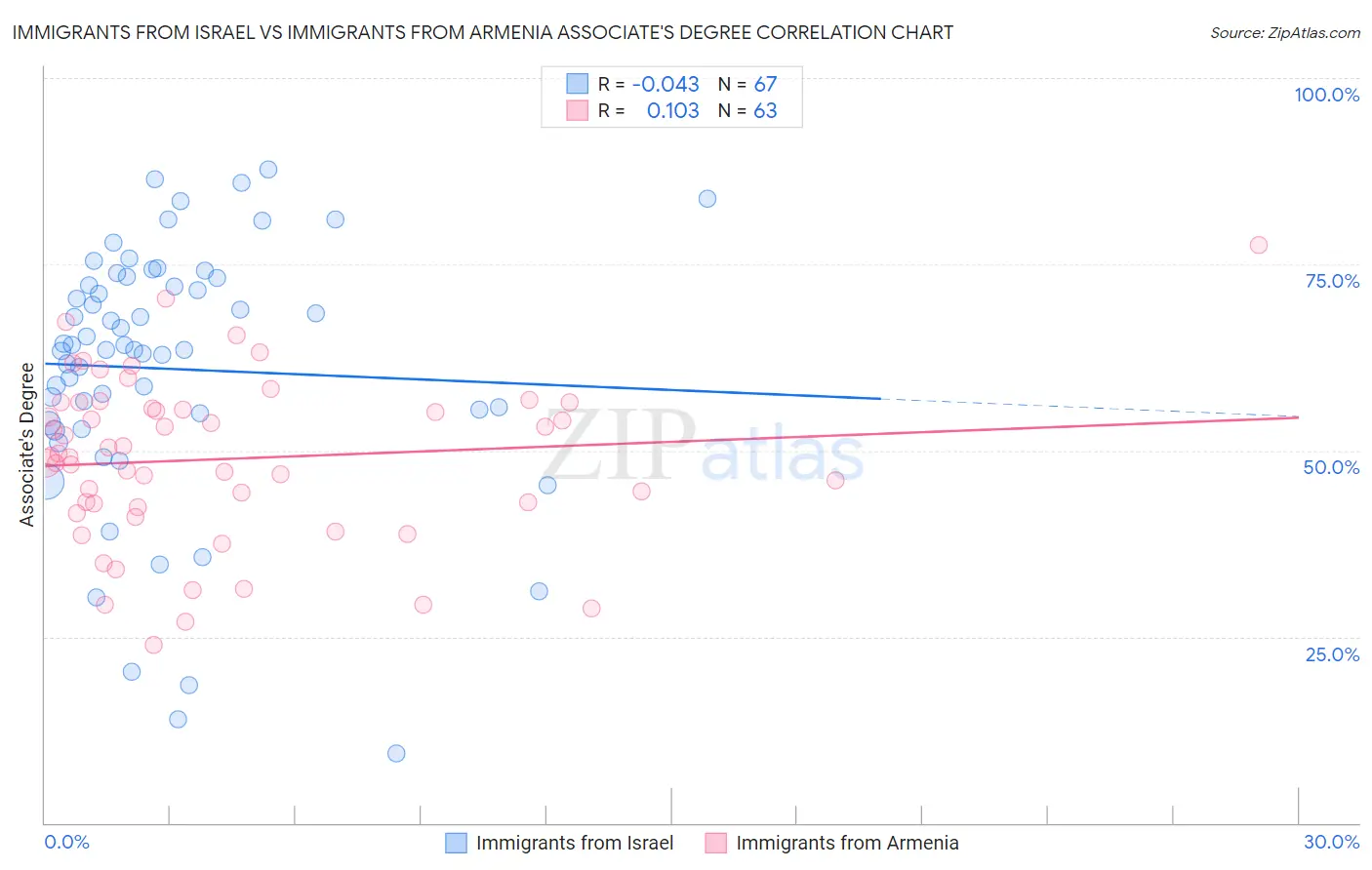 Immigrants from Israel vs Immigrants from Armenia Associate's Degree