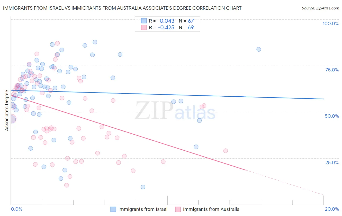 Immigrants from Israel vs Immigrants from Australia Associate's Degree