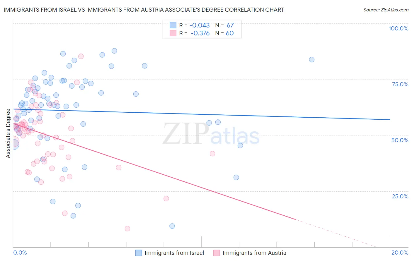 Immigrants from Israel vs Immigrants from Austria Associate's Degree