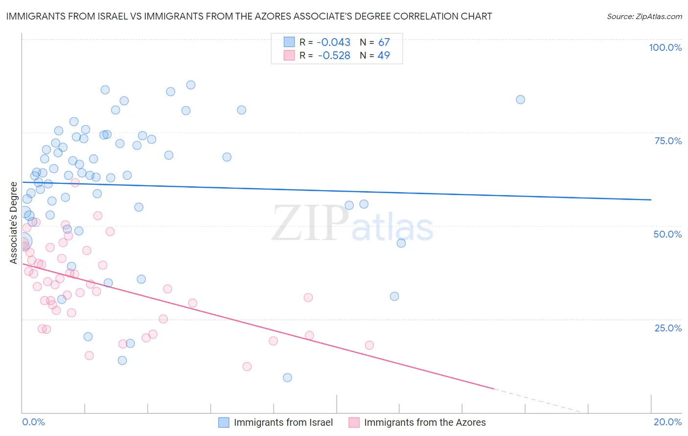 Immigrants from Israel vs Immigrants from the Azores Associate's Degree