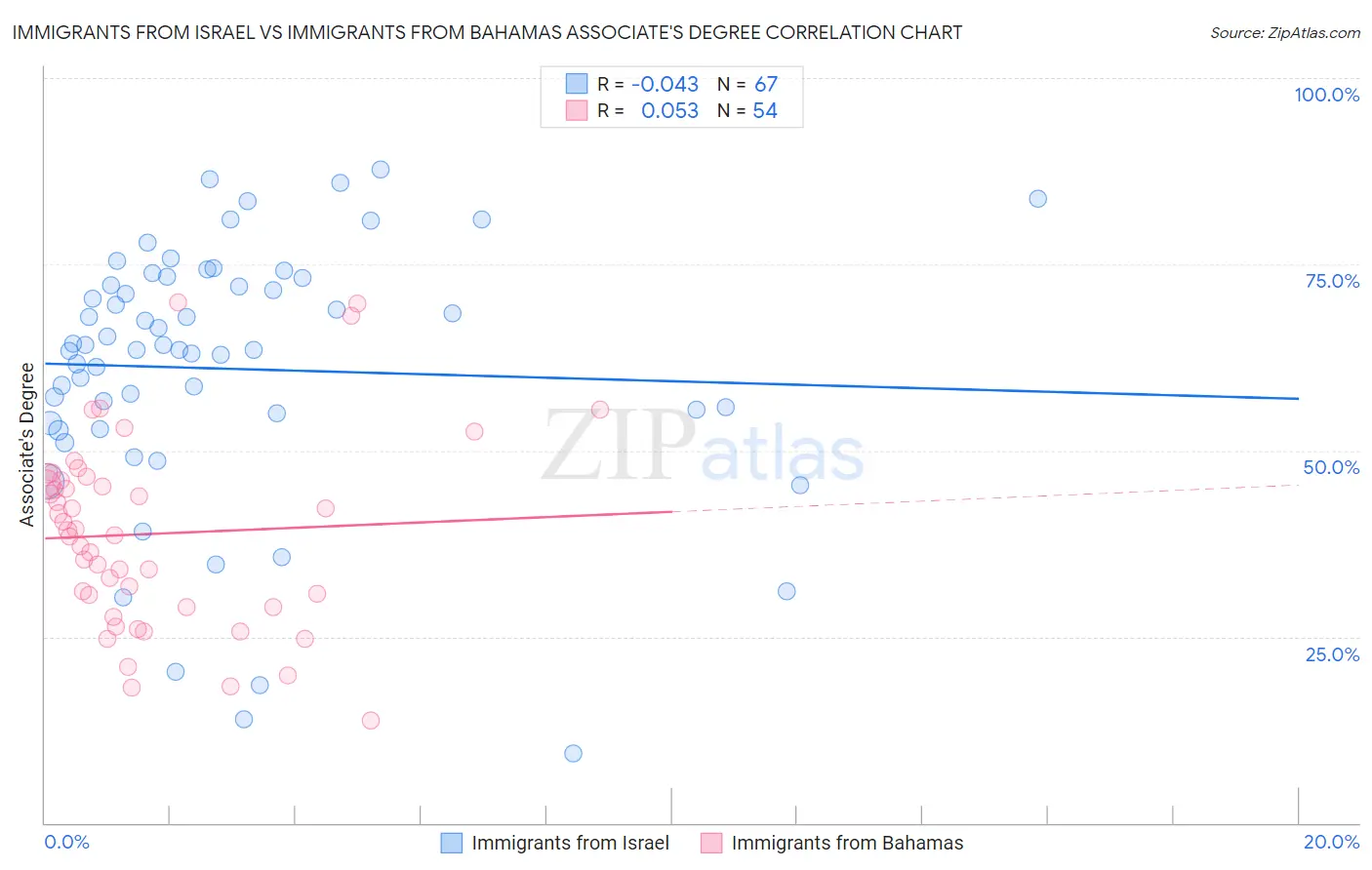 Immigrants from Israel vs Immigrants from Bahamas Associate's Degree