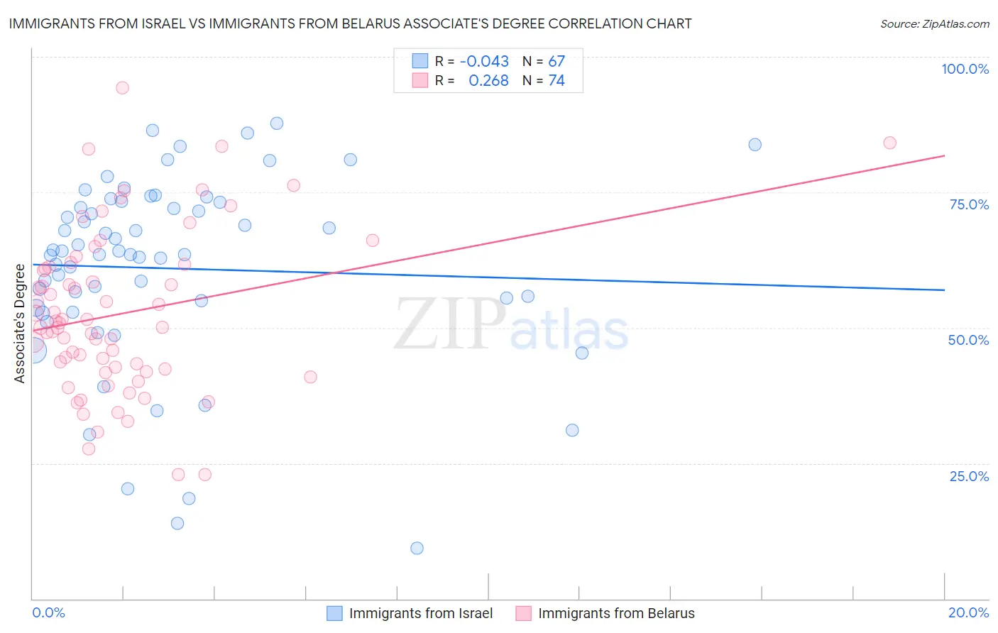 Immigrants from Israel vs Immigrants from Belarus Associate's Degree