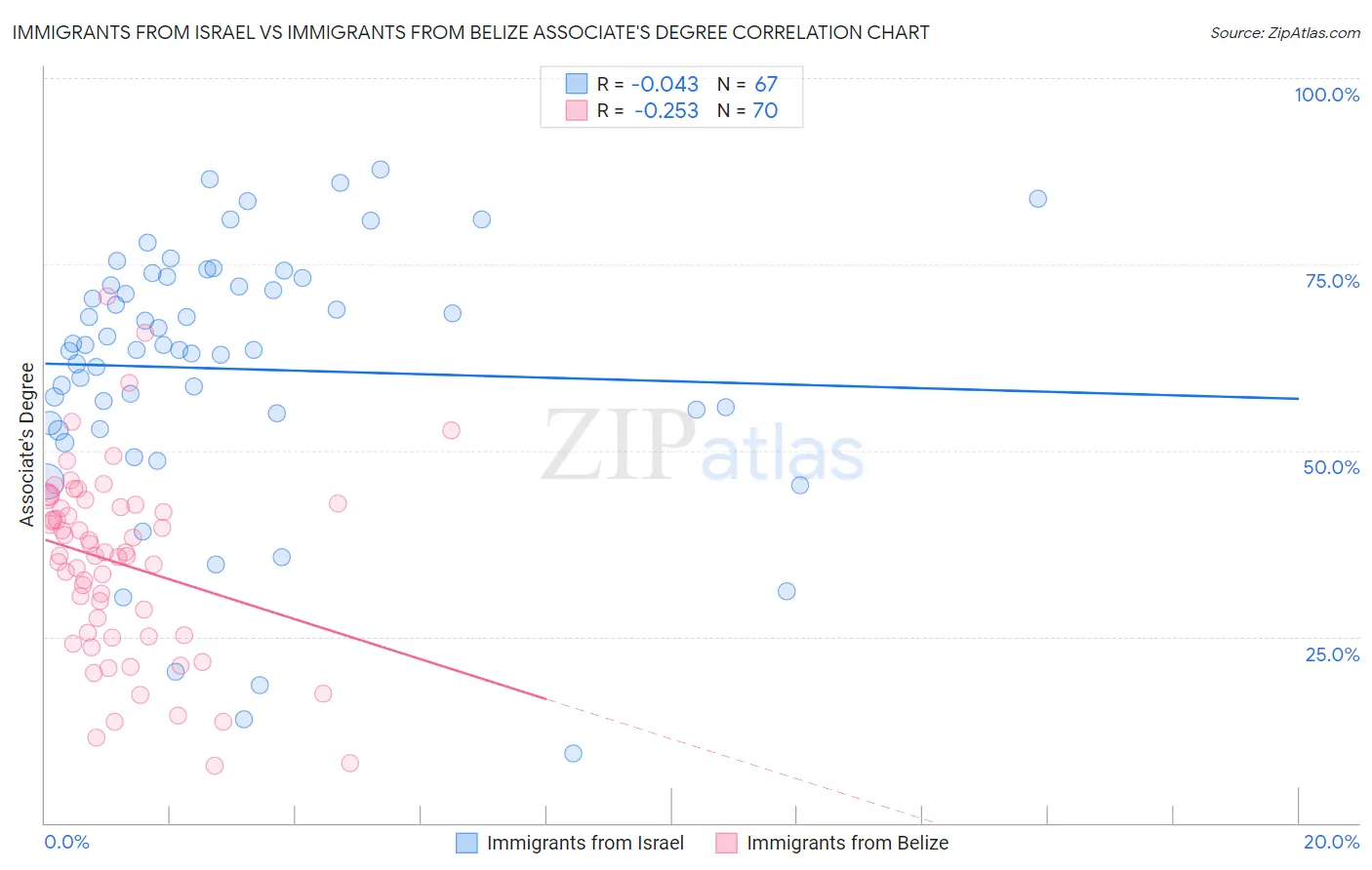 Immigrants from Israel vs Immigrants from Belize Associate's Degree
