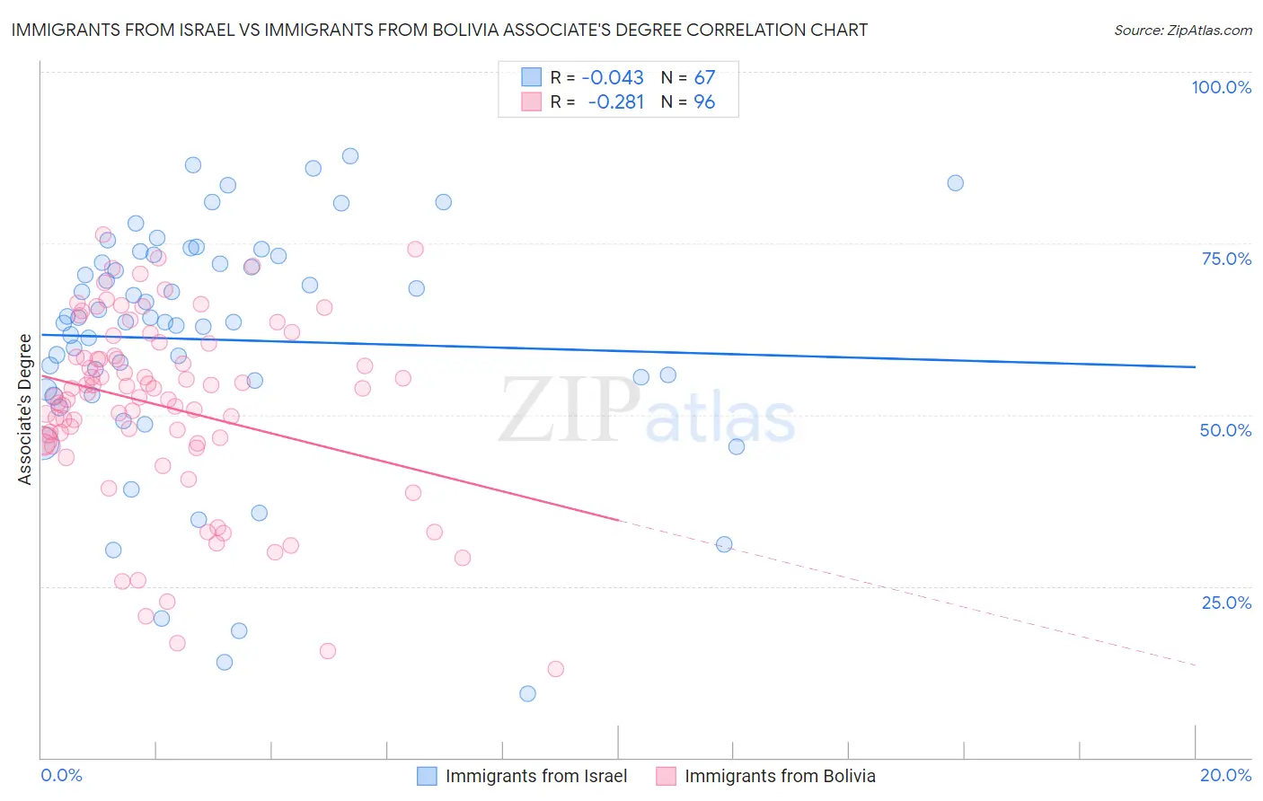 Immigrants from Israel vs Immigrants from Bolivia Associate's Degree
