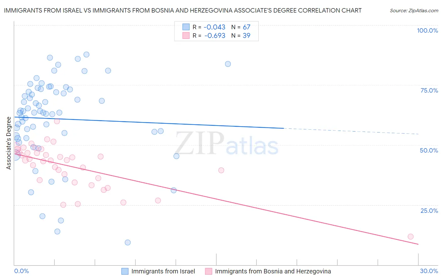 Immigrants from Israel vs Immigrants from Bosnia and Herzegovina Associate's Degree