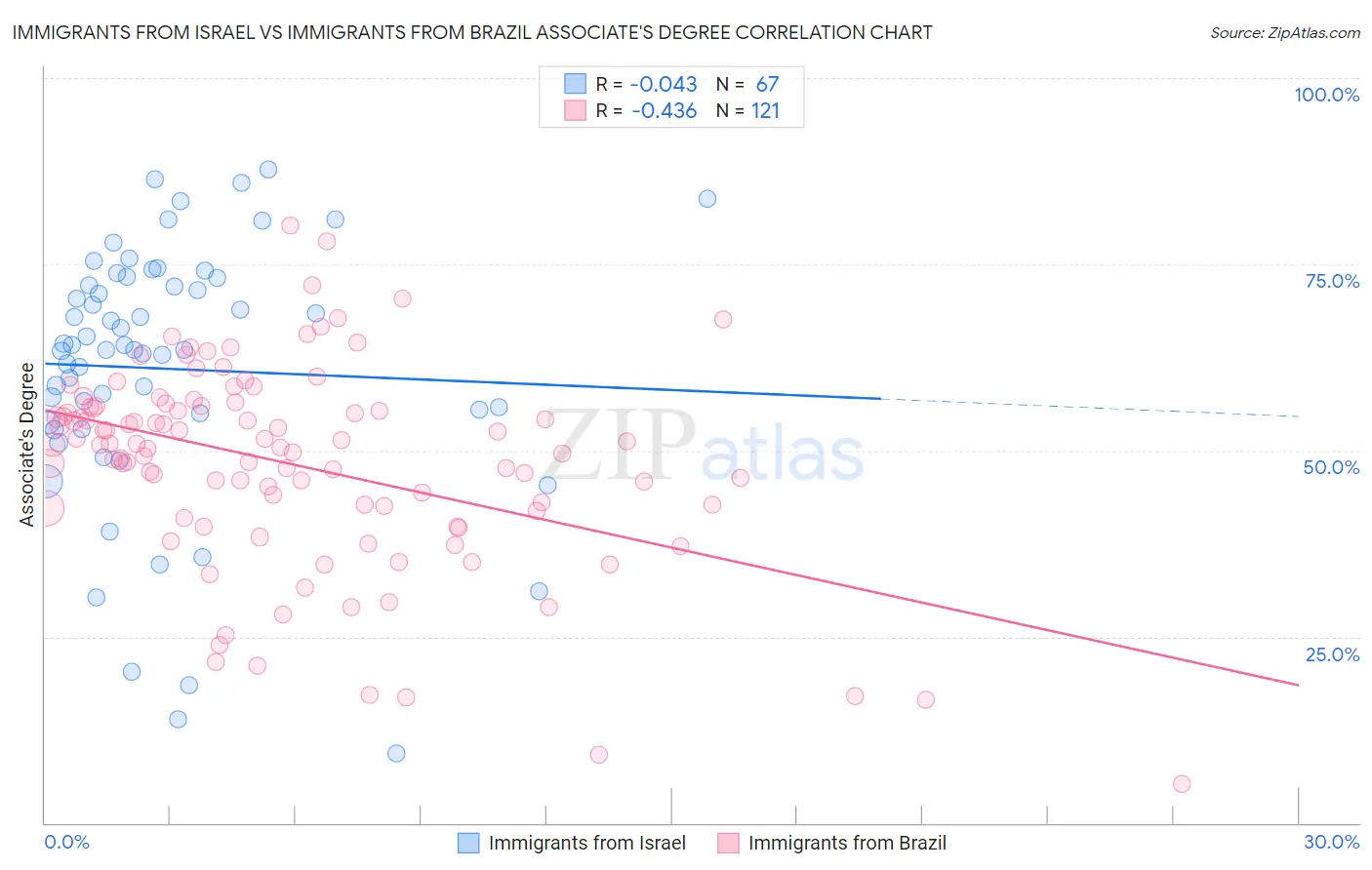 Immigrants from Israel vs Immigrants from Brazil Associate's Degree
