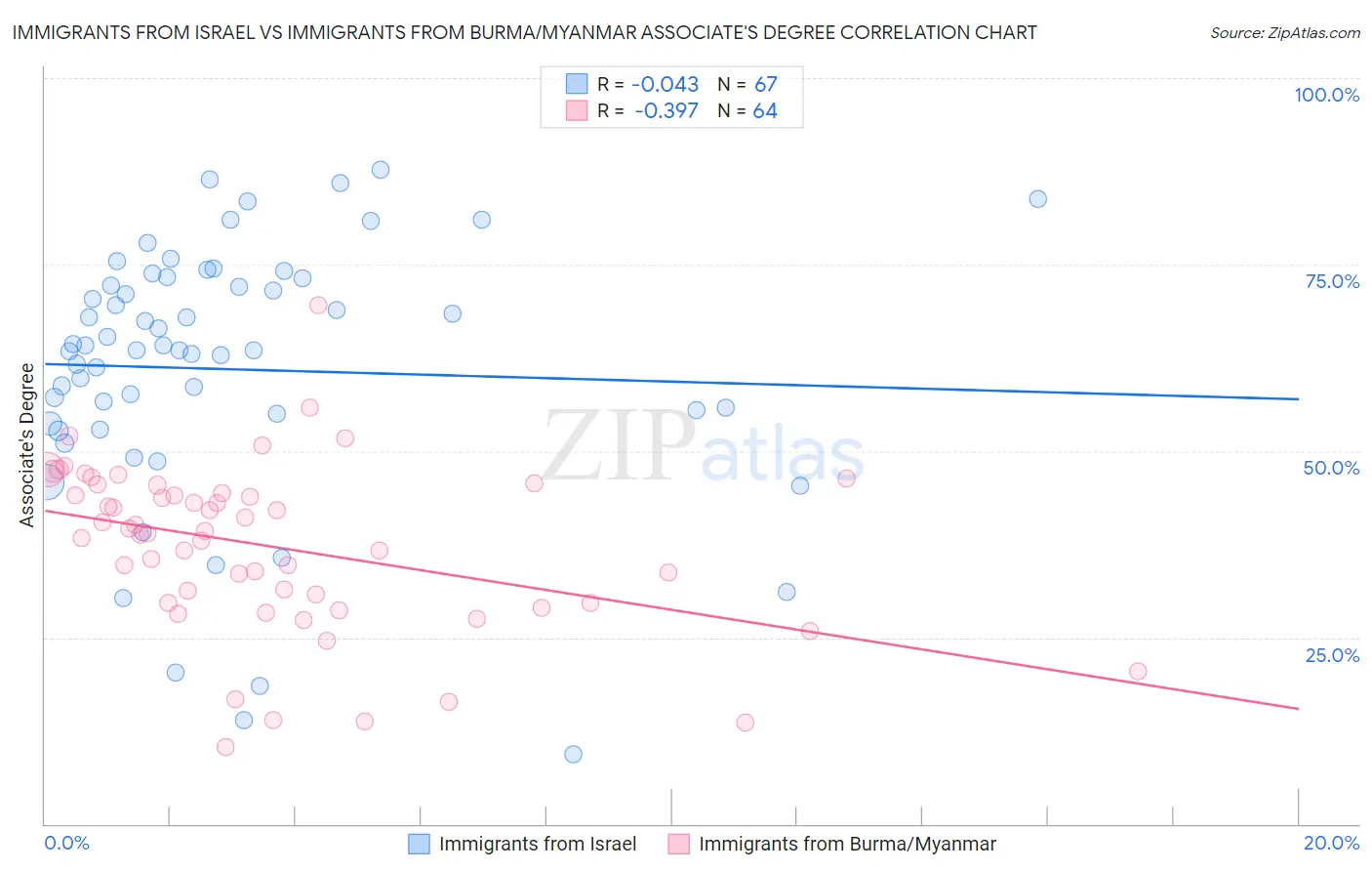 Immigrants from Israel vs Immigrants from Burma/Myanmar Associate's Degree
