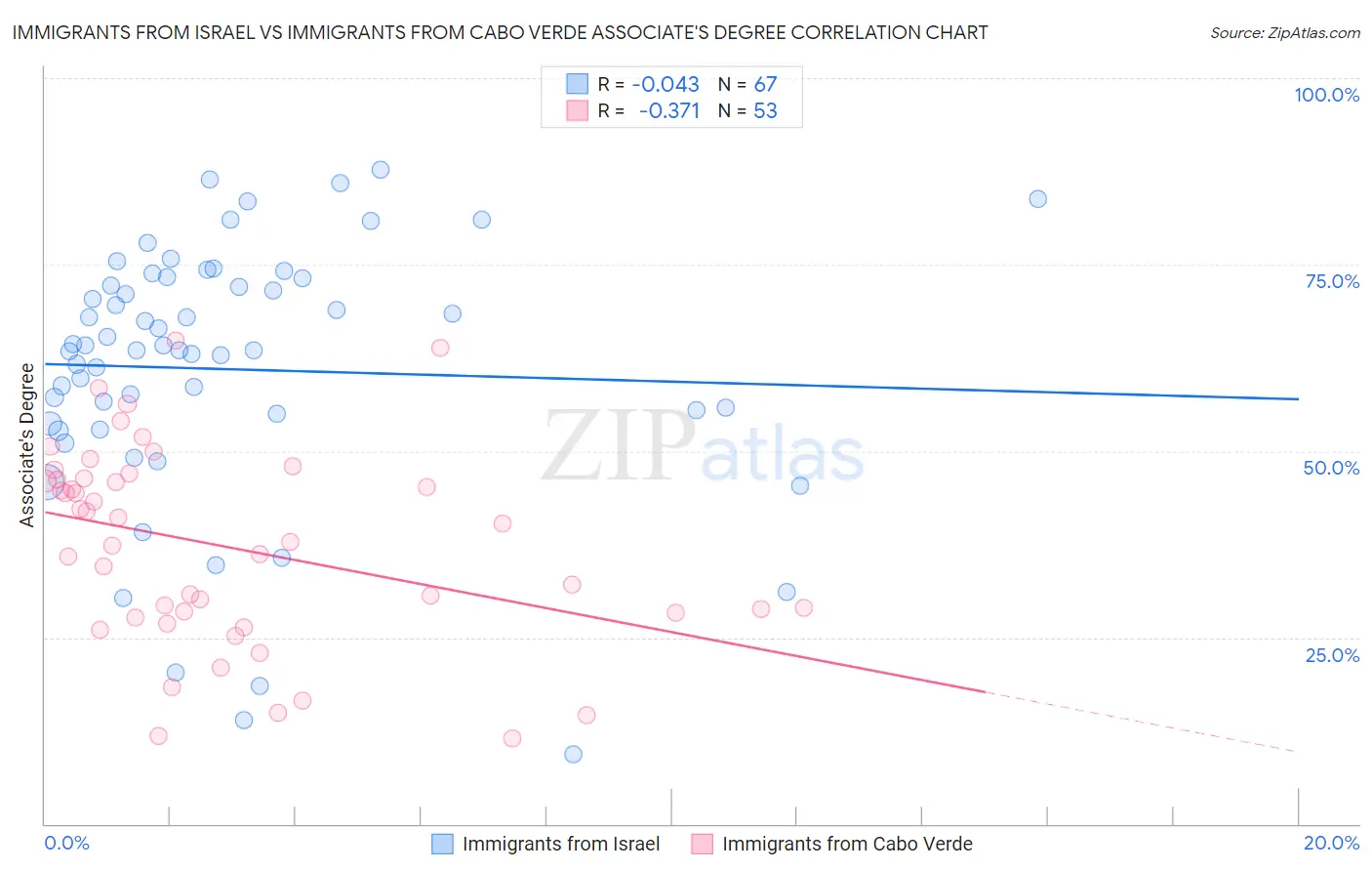 Immigrants from Israel vs Immigrants from Cabo Verde Associate's Degree