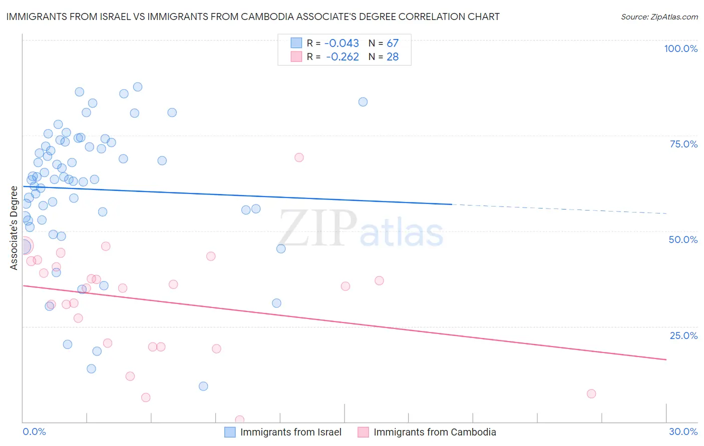Immigrants from Israel vs Immigrants from Cambodia Associate's Degree