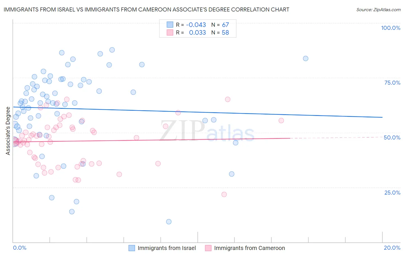 Immigrants from Israel vs Immigrants from Cameroon Associate's Degree