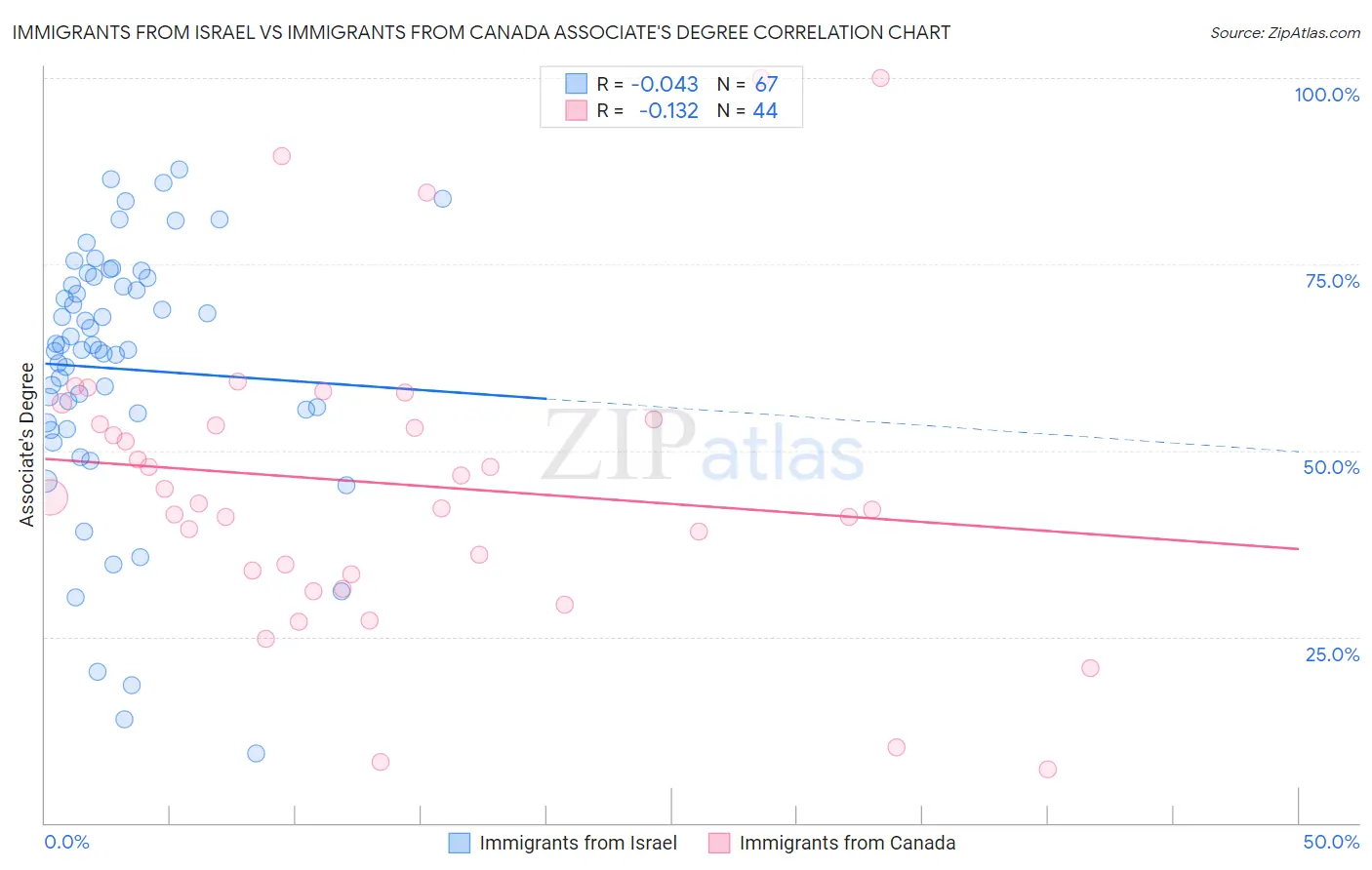 Immigrants from Israel vs Immigrants from Canada Associate's Degree
