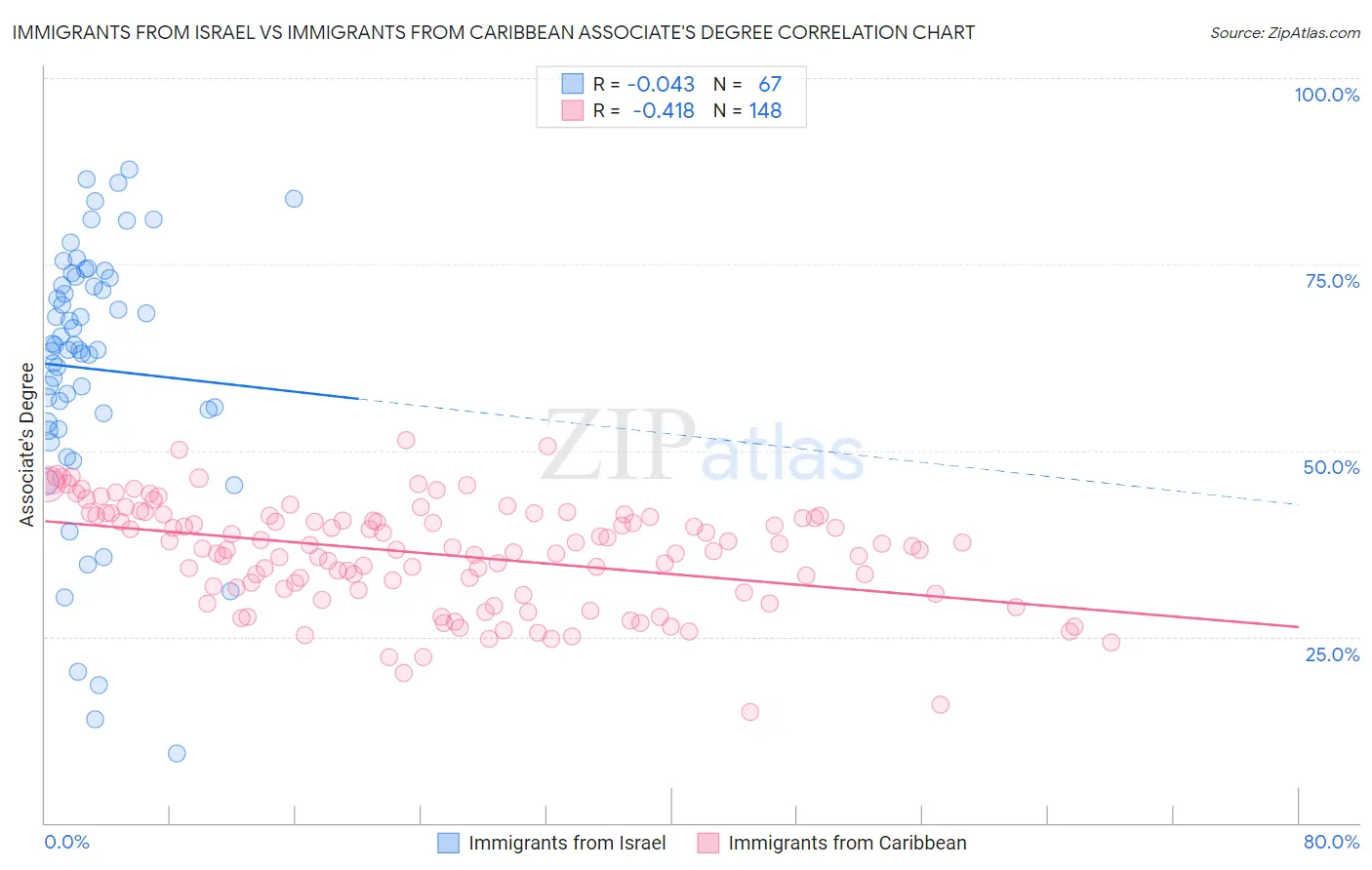 Immigrants from Israel vs Immigrants from Caribbean Associate's Degree