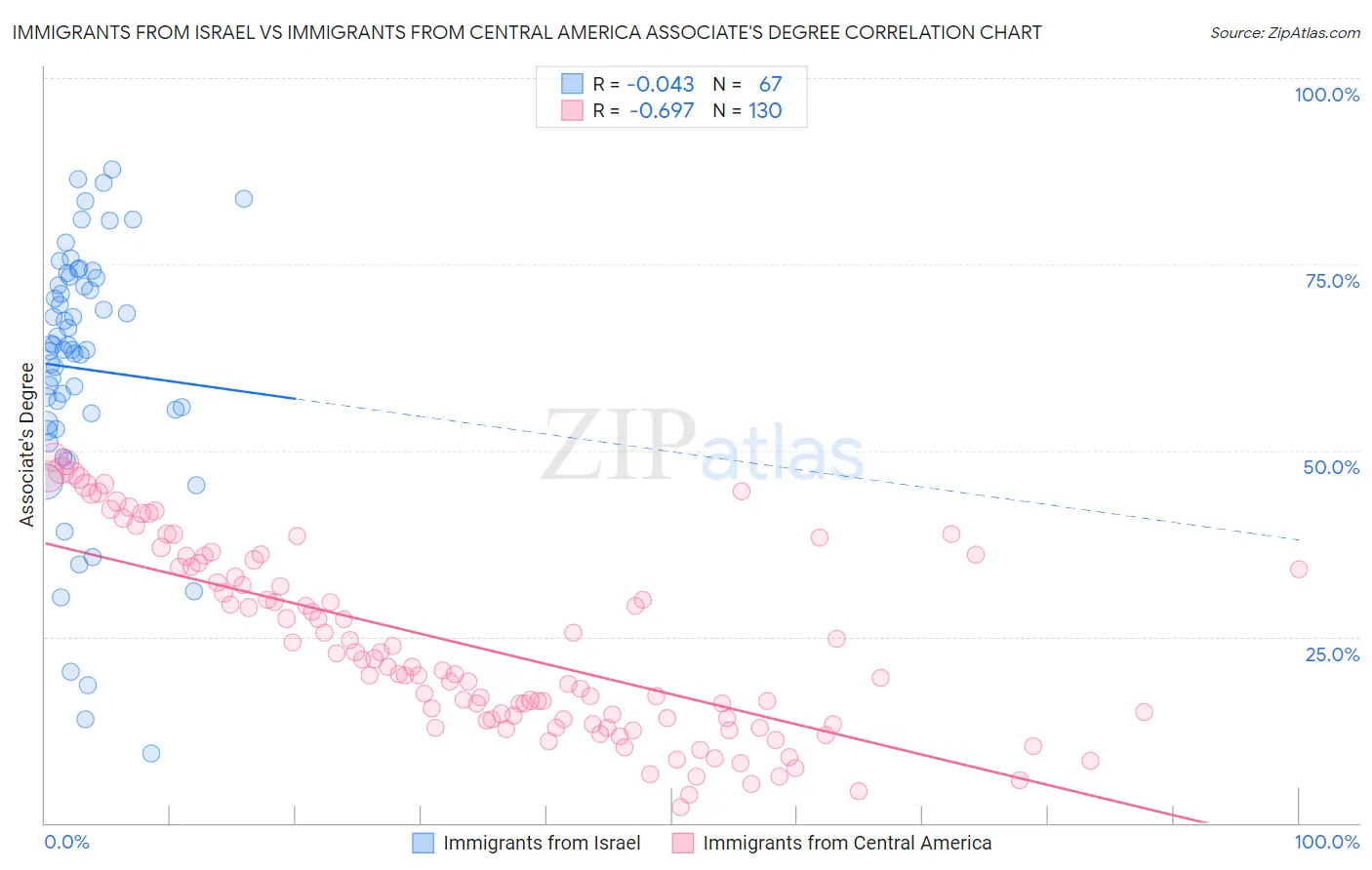Immigrants from Israel vs Immigrants from Central America Associate's Degree