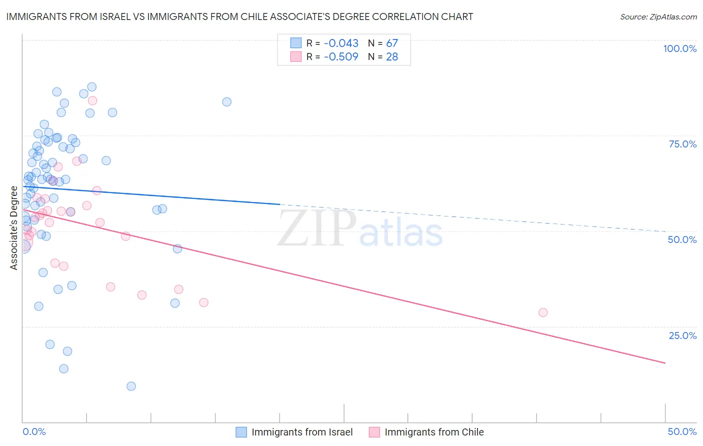 Immigrants from Israel vs Immigrants from Chile Associate's Degree
