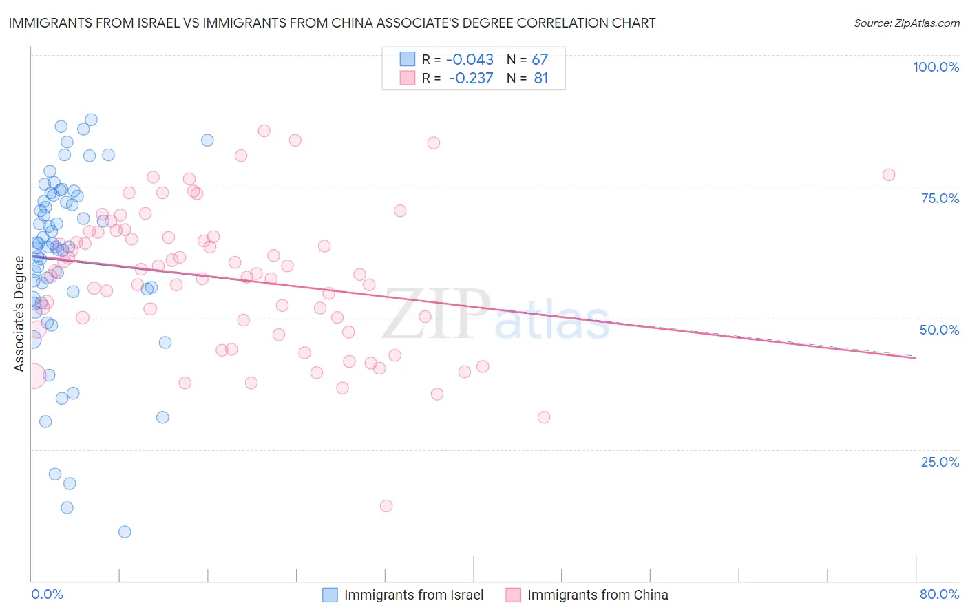 Immigrants from Israel vs Immigrants from China Associate's Degree