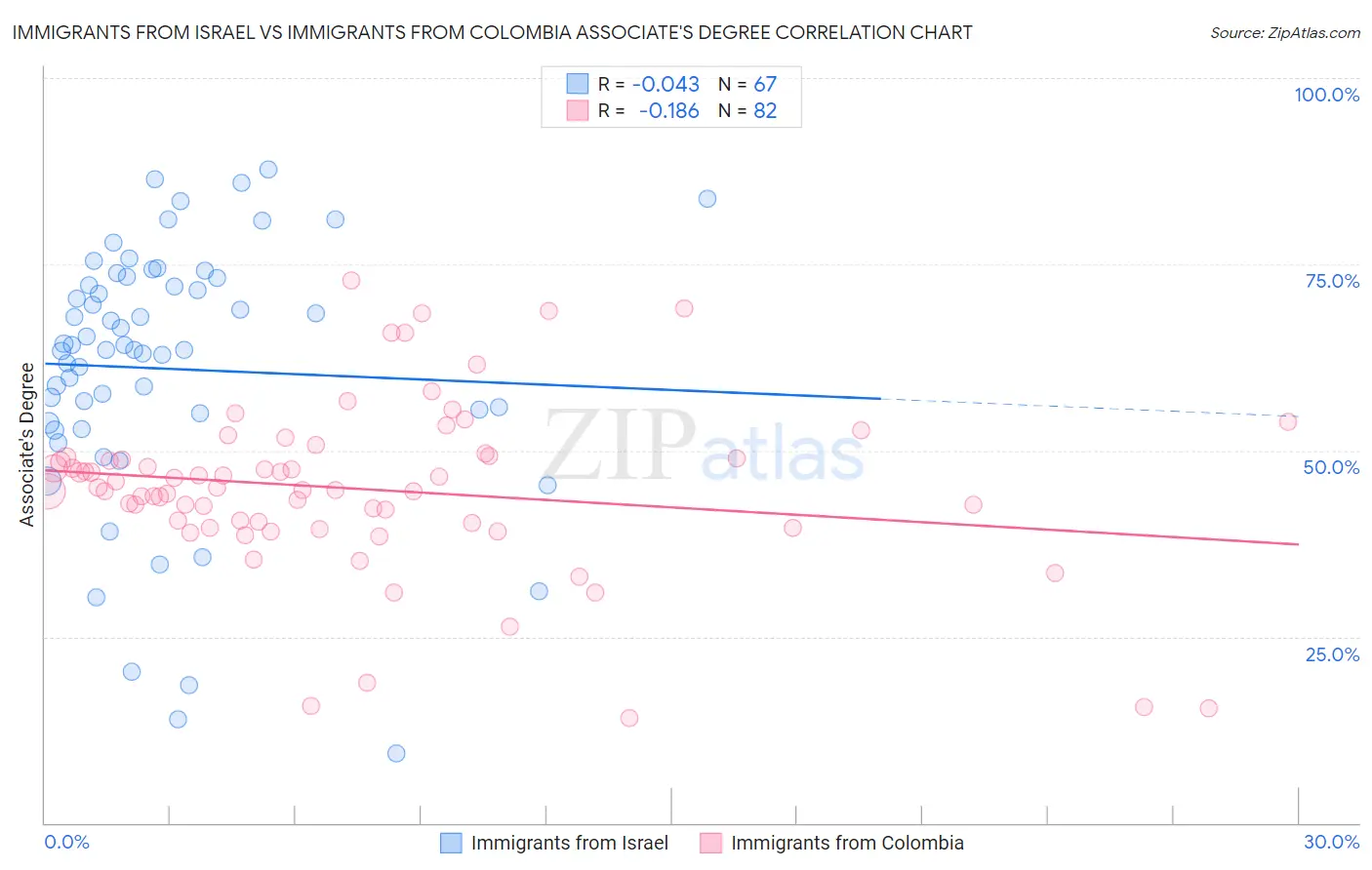 Immigrants from Israel vs Immigrants from Colombia Associate's Degree