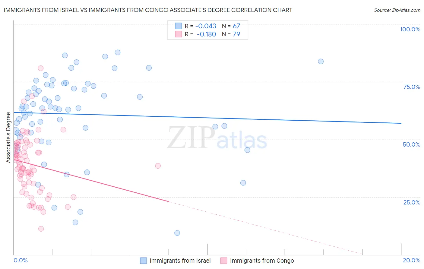 Immigrants from Israel vs Immigrants from Congo Associate's Degree