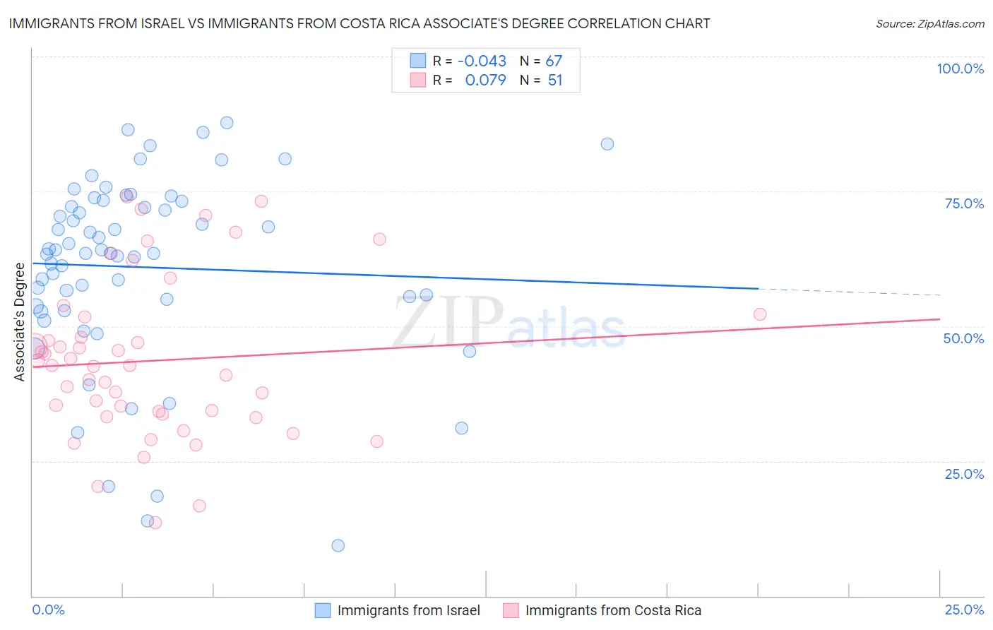 Immigrants from Israel vs Immigrants from Costa Rica Associate's Degree