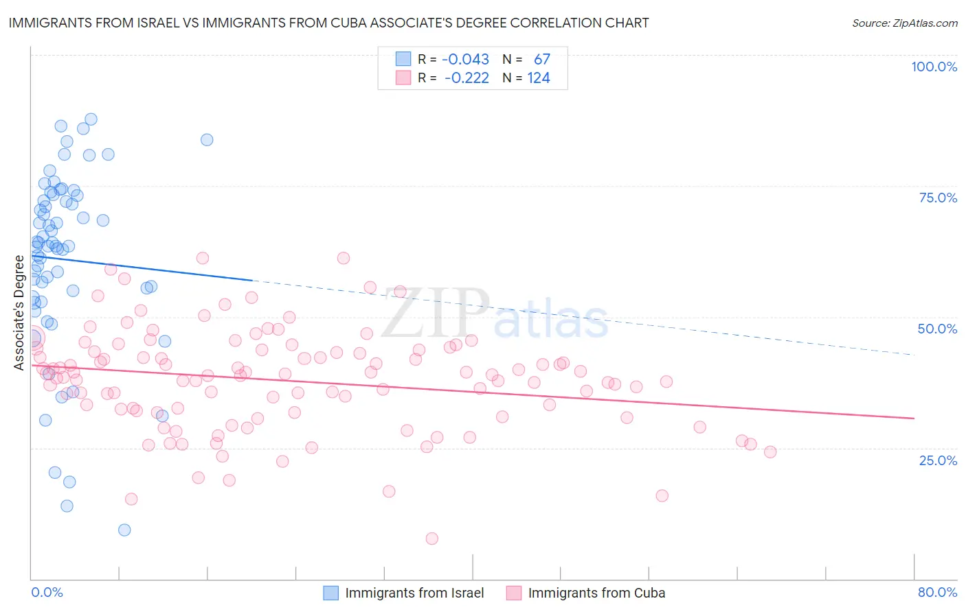 Immigrants from Israel vs Immigrants from Cuba Associate's Degree