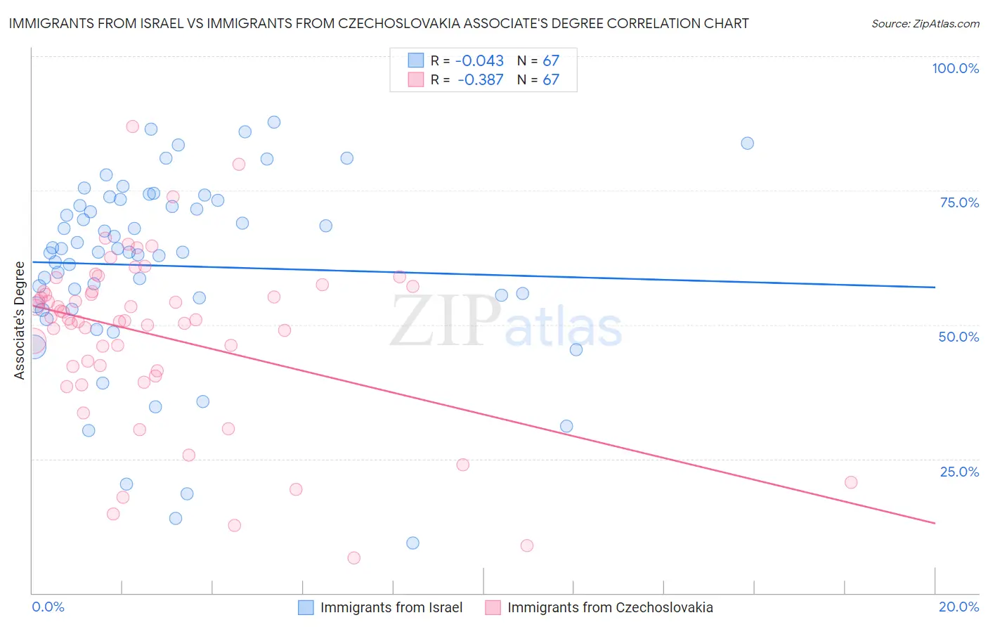 Immigrants from Israel vs Immigrants from Czechoslovakia Associate's Degree