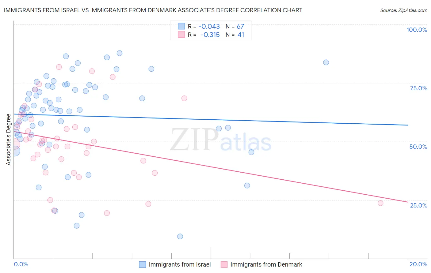 Immigrants from Israel vs Immigrants from Denmark Associate's Degree