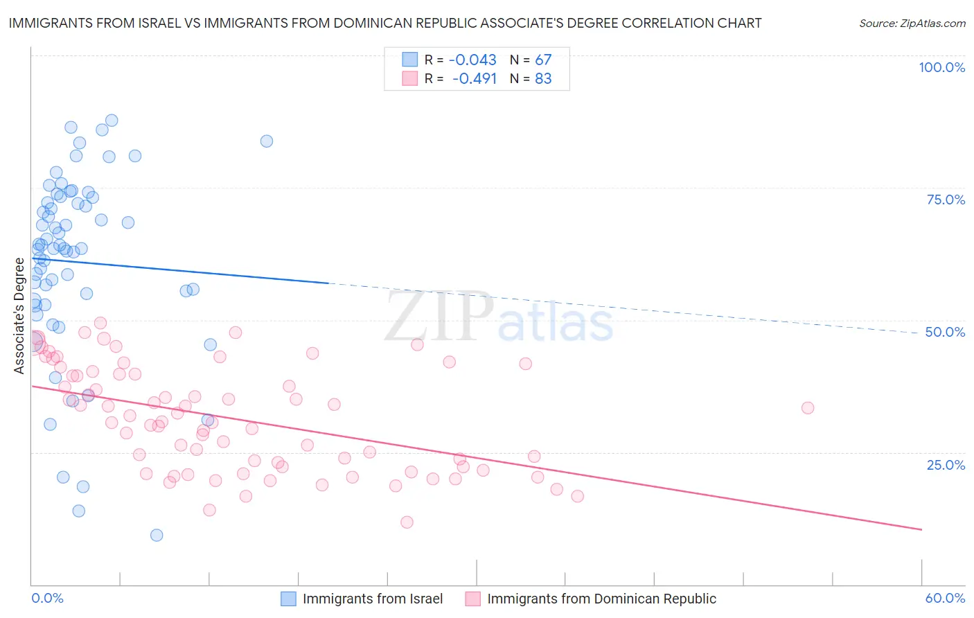Immigrants from Israel vs Immigrants from Dominican Republic Associate's Degree