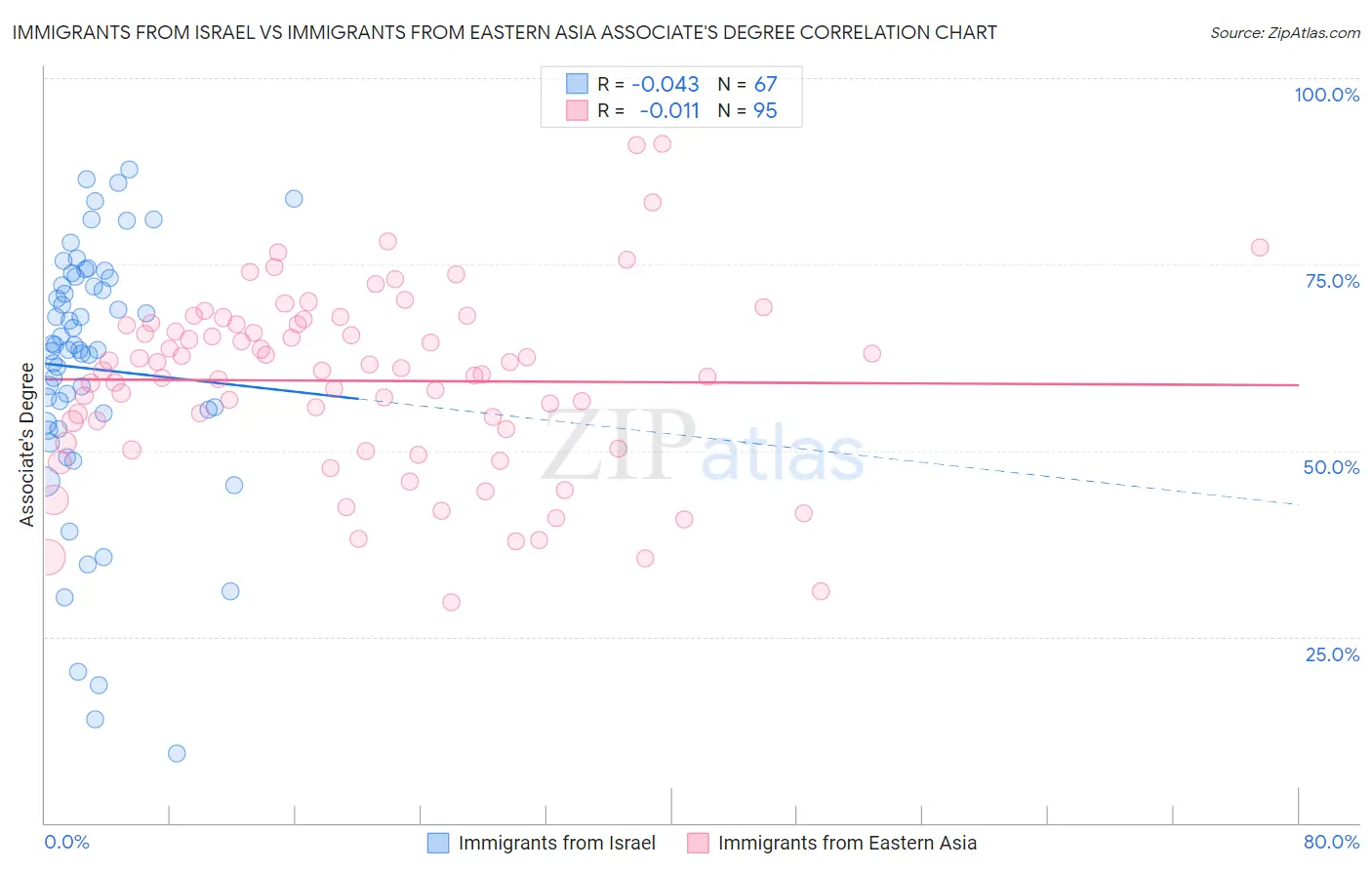 Immigrants from Israel vs Immigrants from Eastern Asia Associate's Degree