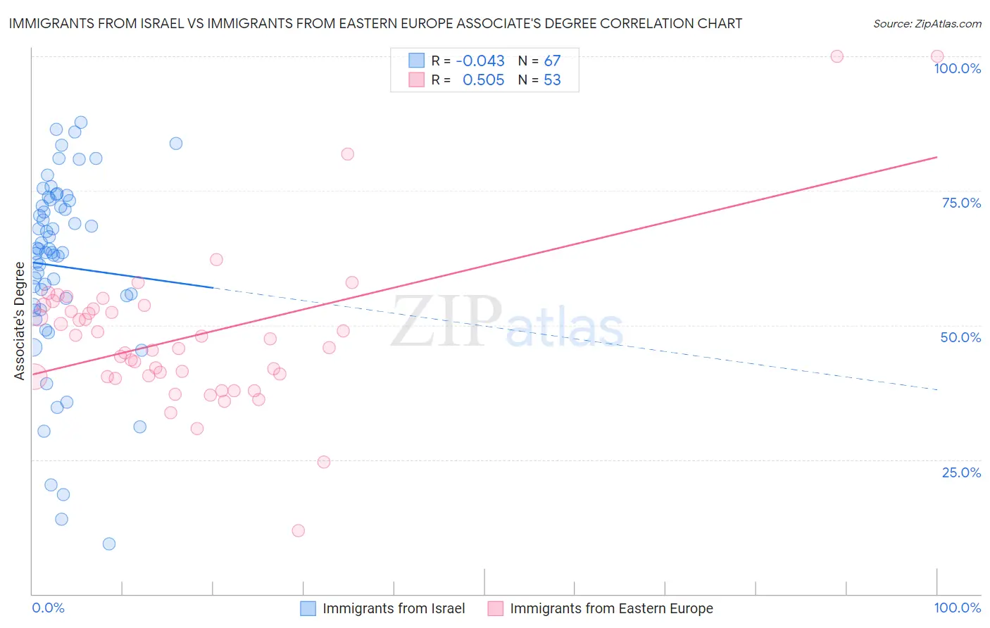 Immigrants from Israel vs Immigrants from Eastern Europe Associate's Degree