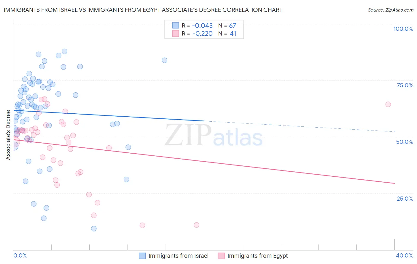 Immigrants from Israel vs Immigrants from Egypt Associate's Degree